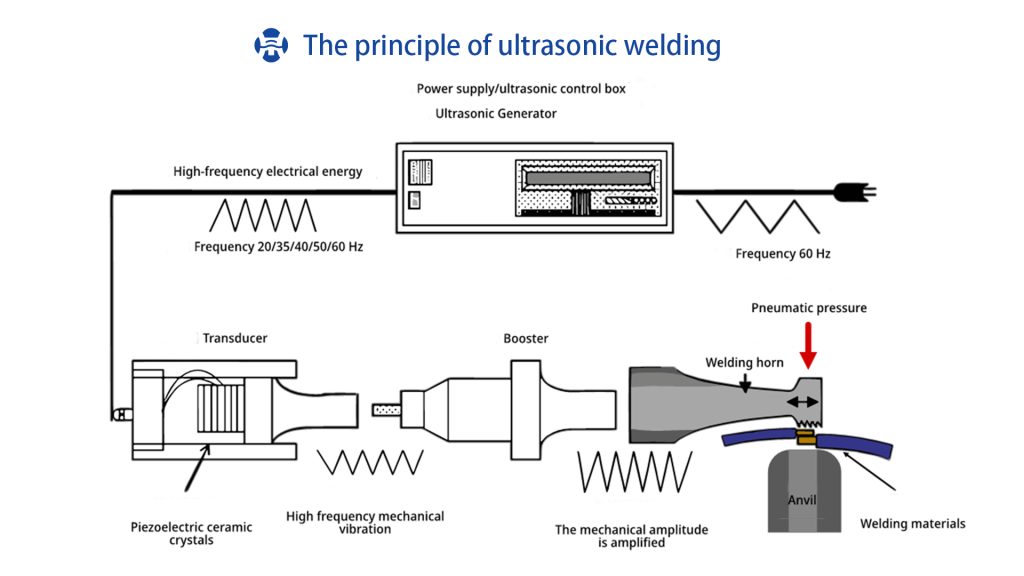 Technical Sharing | Comparison between Ultrasonic Welding and Crimping Technology